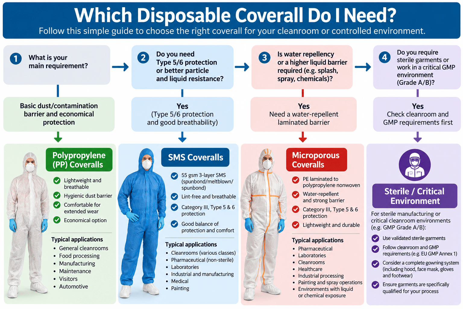Which Disposable Coverall Do I Need